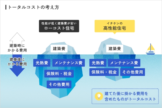 トータルコストを見据えたご提案