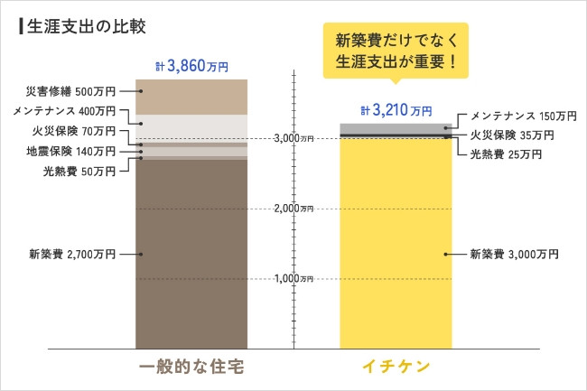 高性能住宅は経済的