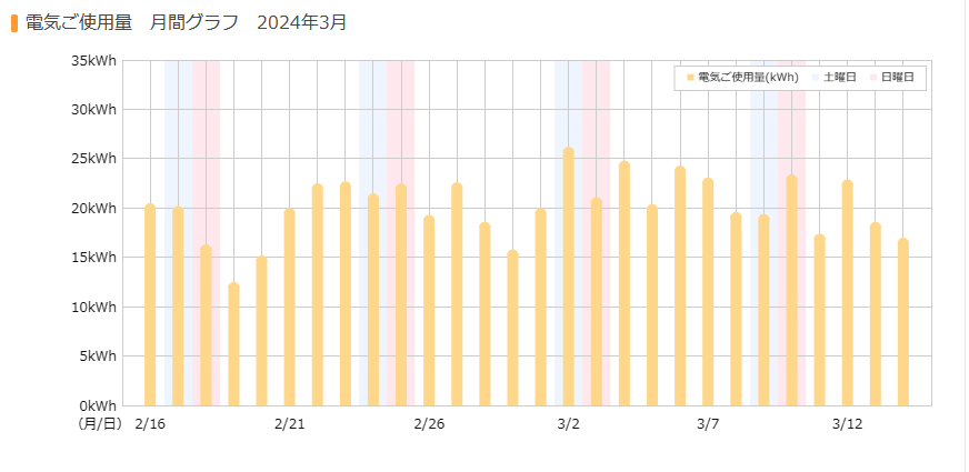 第３４９５回：『太陽に素直な家』光熱費の発表２０２４年３月編